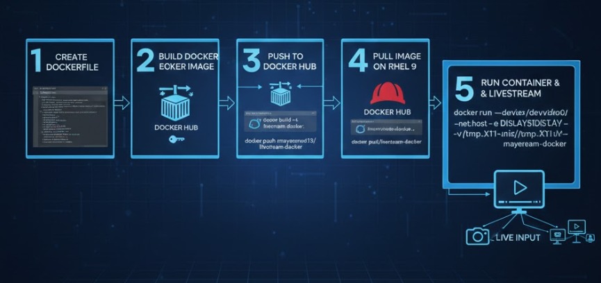 Live Streaming Inside Docker
